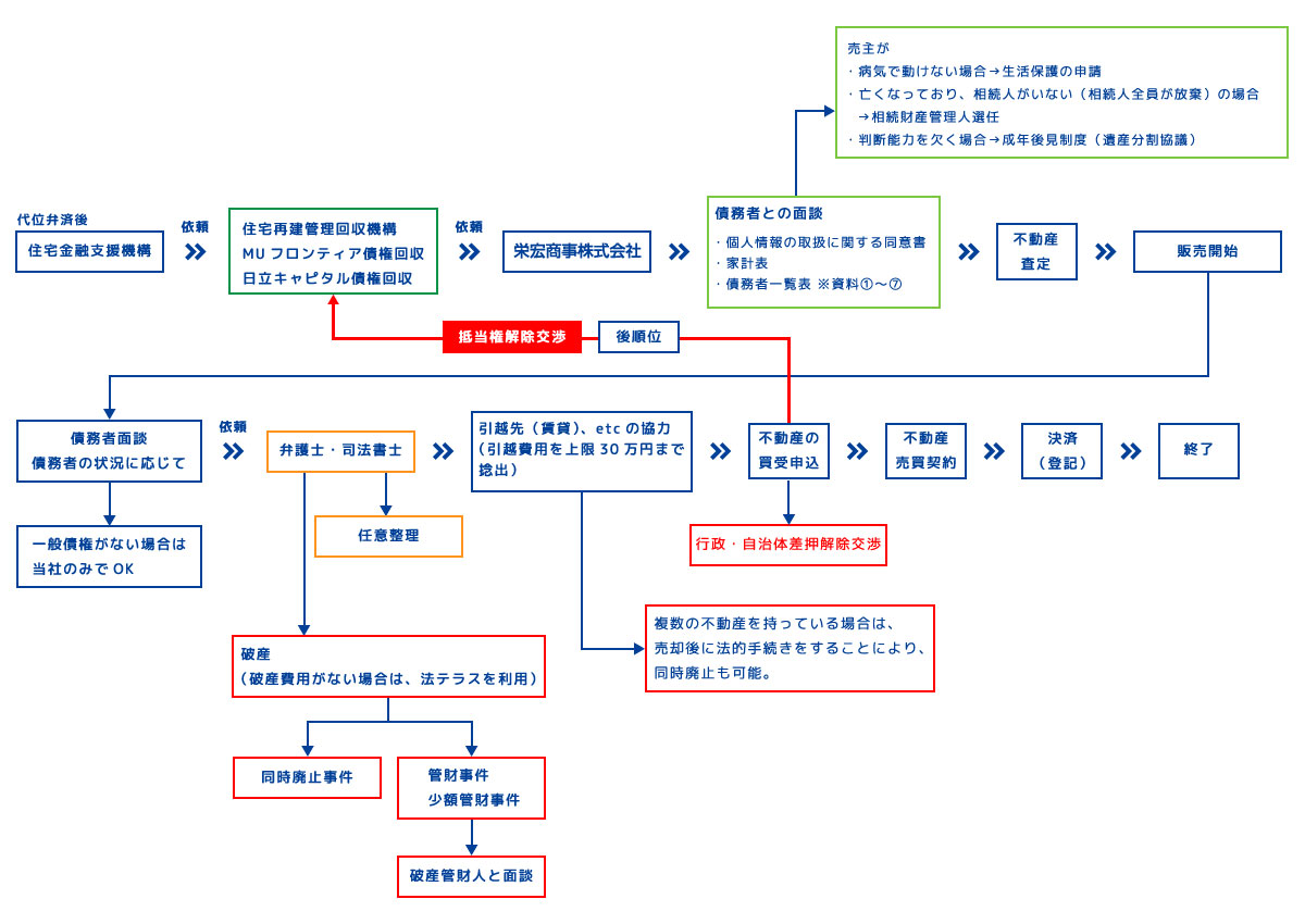 住宅金融支援機構（サービサー３社からの依頼）