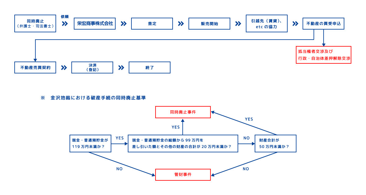 同時廃止の場合