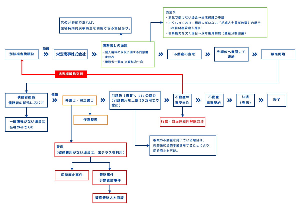 後順位の別除権者からの依頼