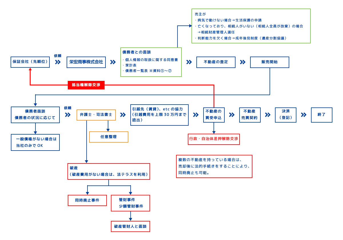 代位弁済後の保証会社からの依頼