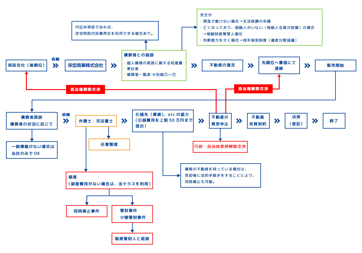 住宅金融支援機構の代位弁済後の保証会社からの依頼