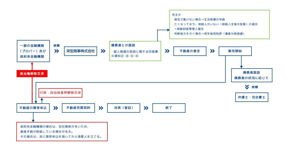 金融機関（プロパー融資資金）からの依頼（政府系金融機関も同様）