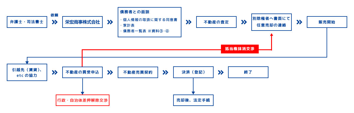 弁護士・司法書士からの依頼