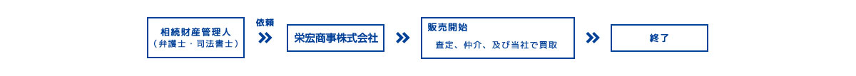相続財産管理人からの依頼