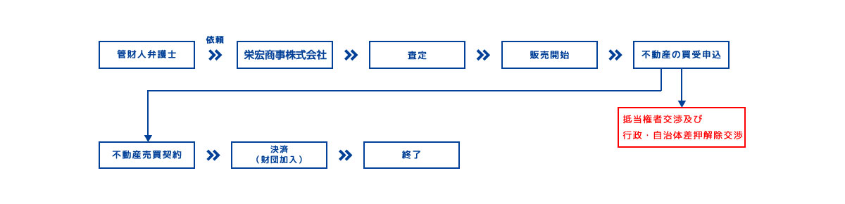 管財事件の場合