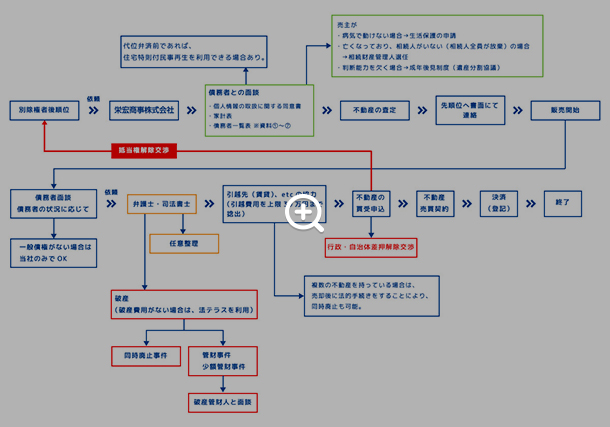 後順位の別除権者からの依頼